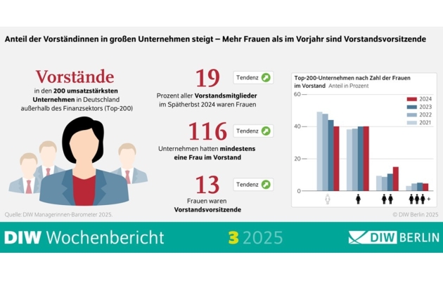 Erneut mehr Frauen in Entscheidungsgremien, aber es bleibt Luft nach oben - Quelle: DIW Berlin